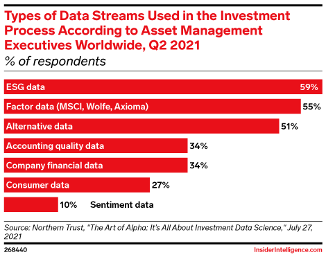 Types of Data Streams Used in the Investment Process According to Asset Management Executives Worldwide, Q2 2021 (% of respondents)