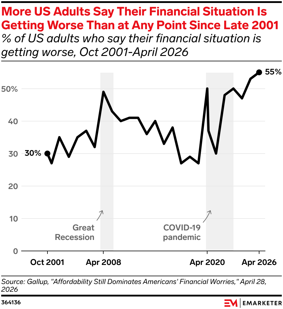 More US Adults Say Their Financial Situation Is Getting Worse Than at Any Point Since Late 2001