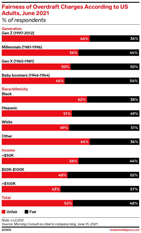 Fairness of Overdraft Charges According to US Adults, June 2021 (% of respondents)