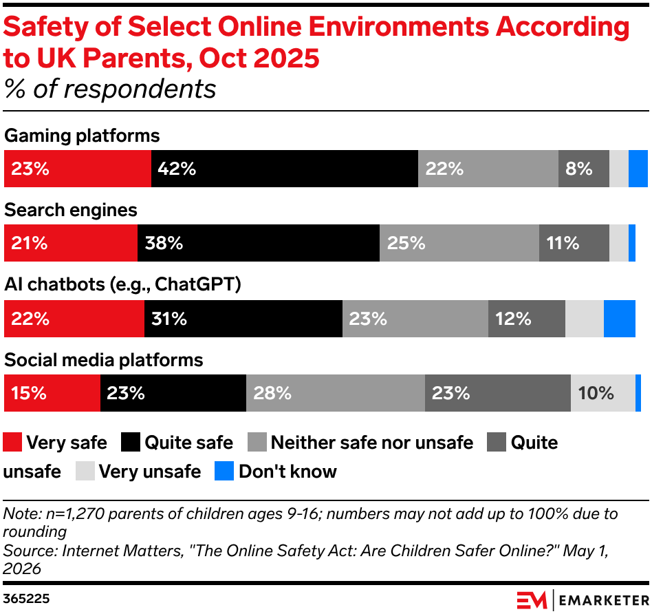 Safety of Select Online Environments According to UK Parents, Oct 2025