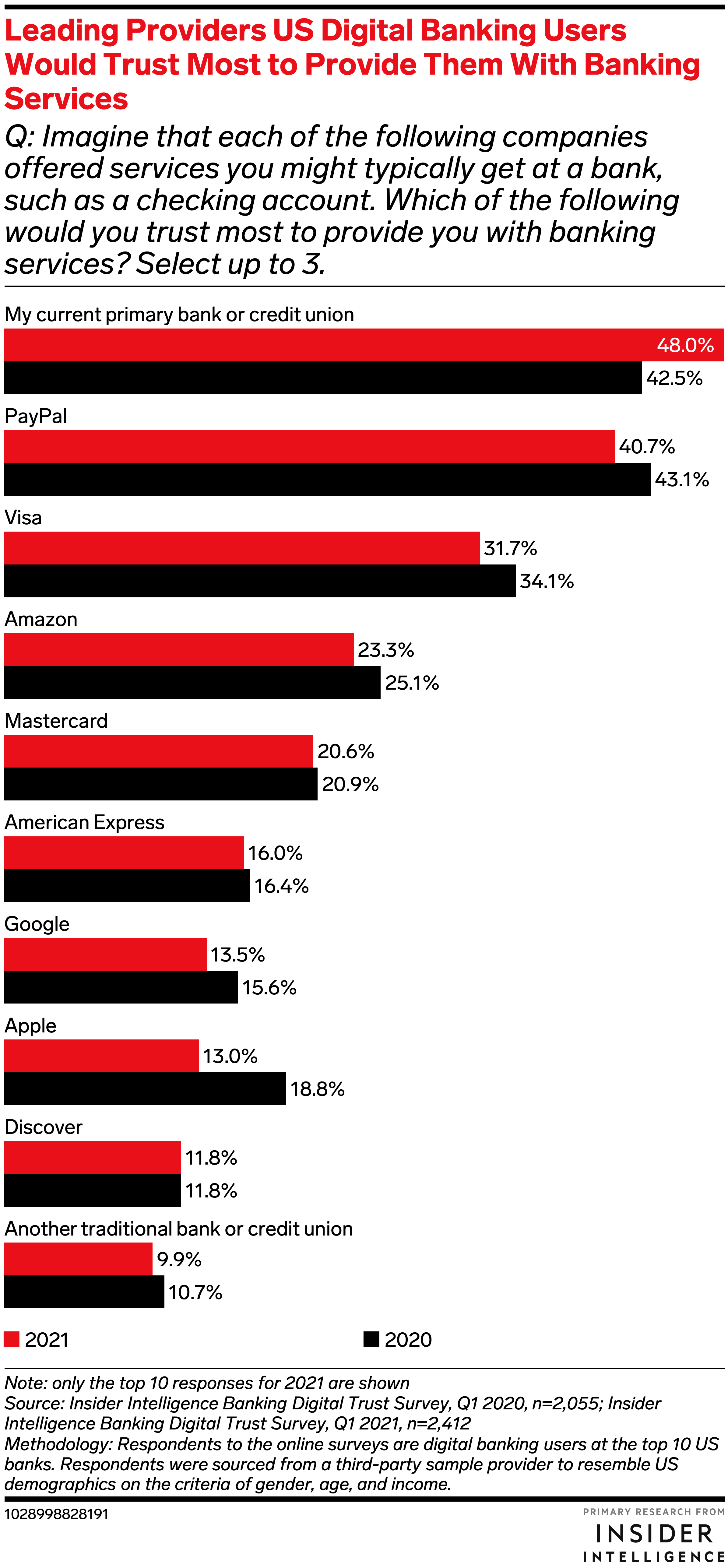 Leading Providers US Digital Banking Users Would Trust Most to Provide Them With Banking Services