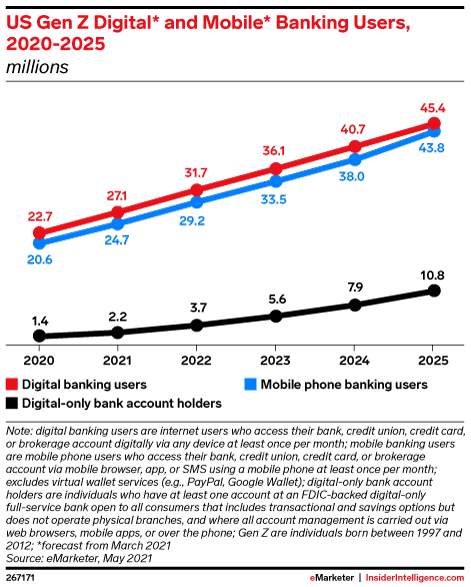 US Gen Z Digital* and Mobile* Banking Users, 2020-2025 (millions)