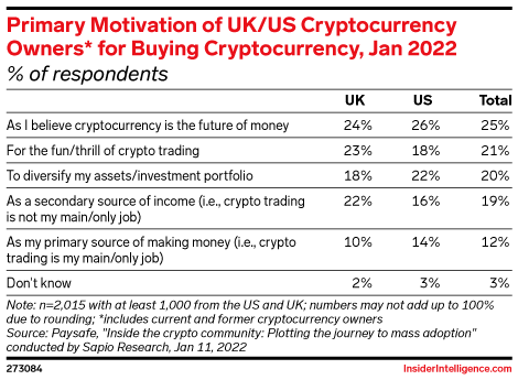 Primary Motivation of UK/US Cryptocurrency Owners* for Buying Cryptocurrency, Jan 2022 (% of respondents)