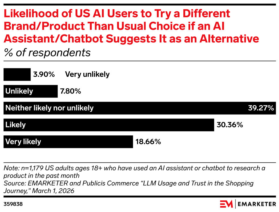 Likelihood of US AI Users to Try a Different Brand/Product Than Usual Choice if an AI Assistant/Chatbot Suggests It as an Alternative, (% of respondents)