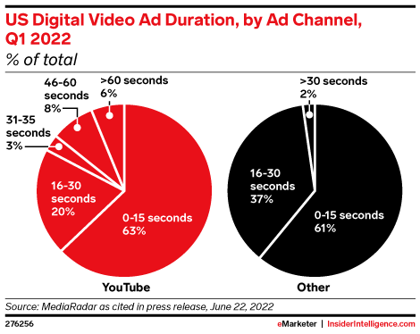 US Digital Video Ad Duration, by Ad Channel, Q1 2022 (% of total)