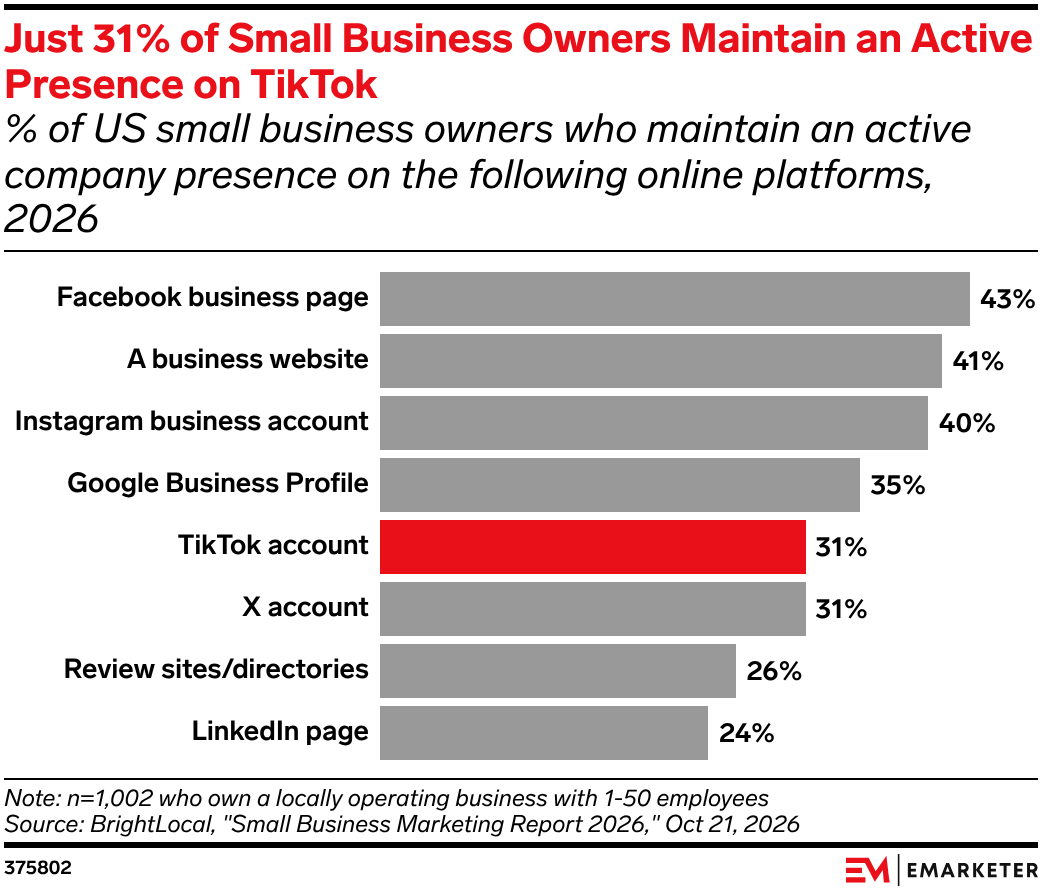 Just 31% of Small Business Owners Maintain an Active Presence on TikTok