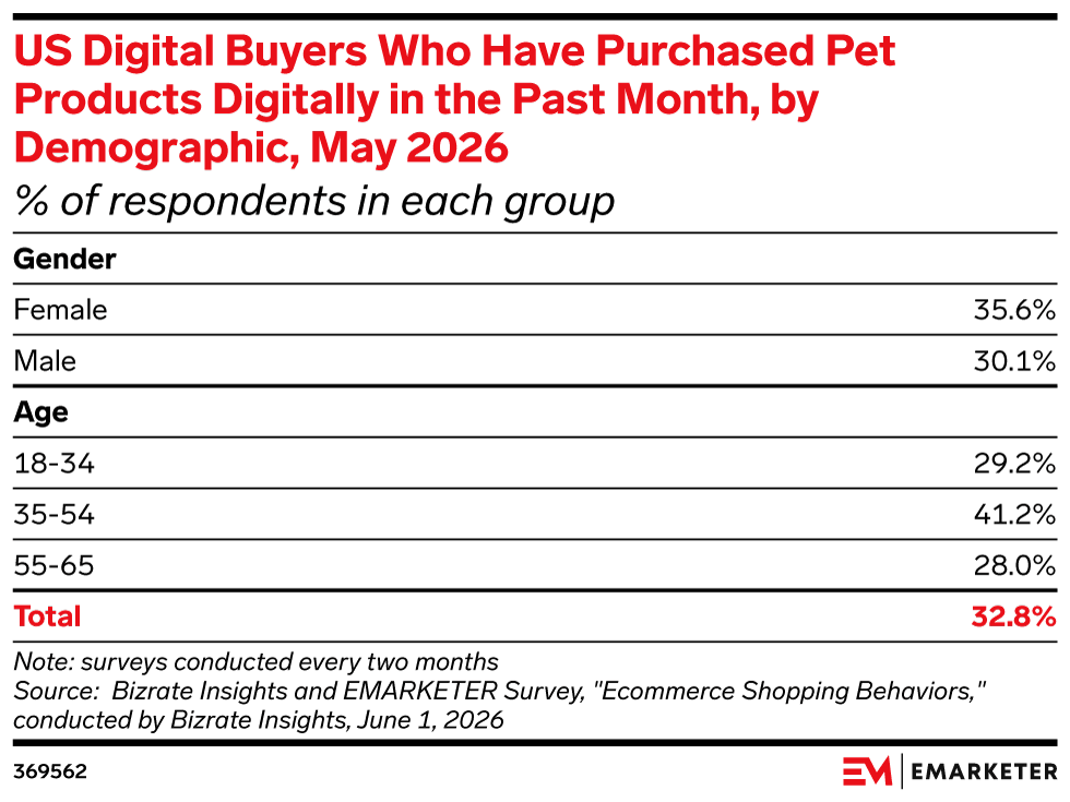 US Digital Buyers Who Have Purchased Pet Products Digitally in the Past Month, by Demographic, May 2026, (% of respondents in each group)