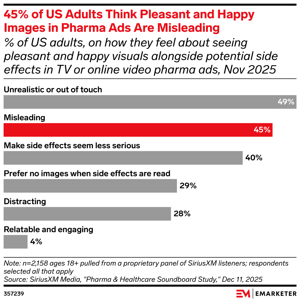 45% of US Adults Think Pleasant and Happy Images in Pharma Ads Are Misleading, (% of US adults, on how they feel about seeing pleasant and happy visuals alongside potential side effects in TV or online video pharma ads, Nov 2025)