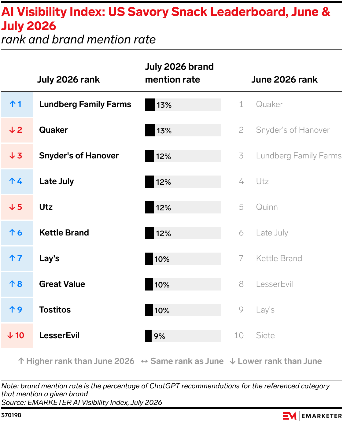AI Visibility Index: US Savory Snack Leaderboard, June & July 2026