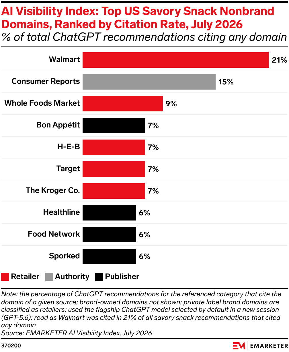 AI Visibility Index: Top US Savory Snack Nonbrand Domains, Ranked by Citation Rate, July 2026