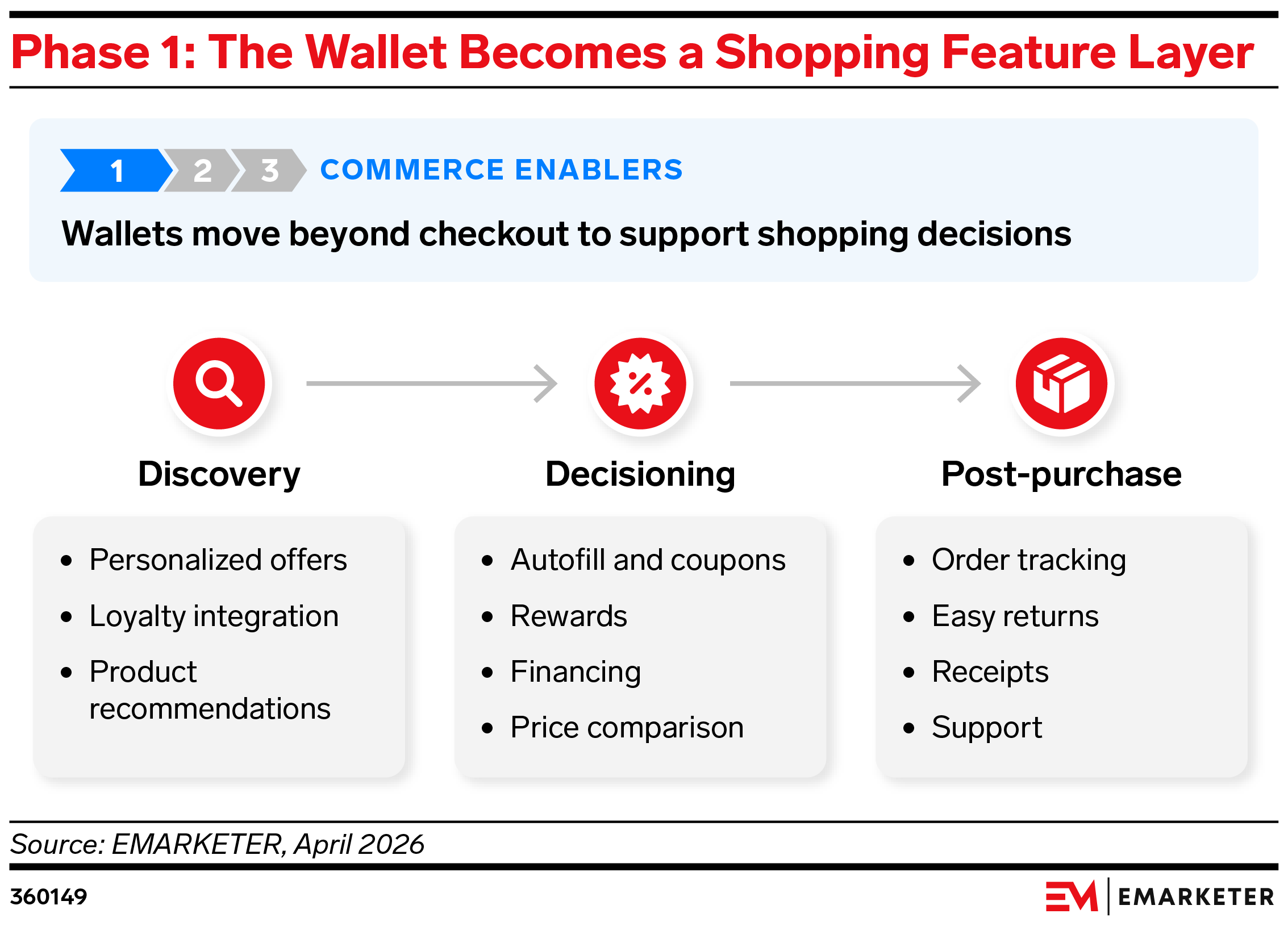 Phase 1: The Wallet Becomes a Shopping Feature Layer