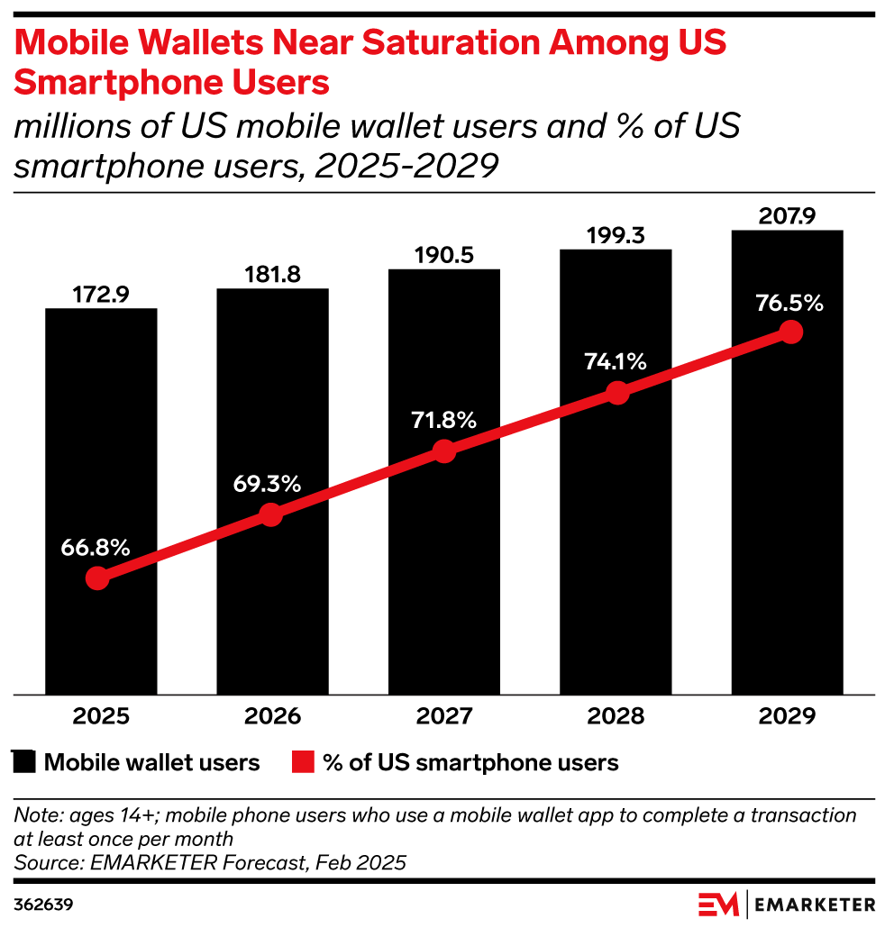 Mobile Wallets Near Saturation Among US Smartphone Users, (millions of US mobile wallet users and % of US smartphone users, 2025-2029)