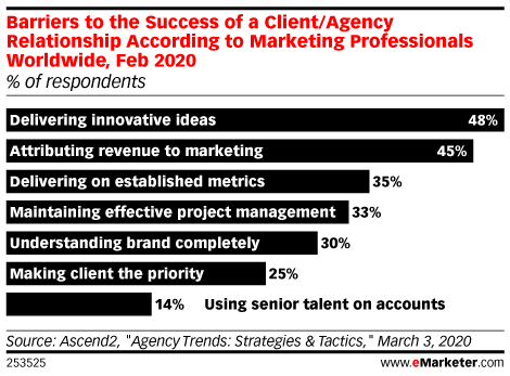 Barriers to the Success of a Client/Agency Relationship According to Marketing Professionals Worldwide, Feb 2020 (% of respondents)