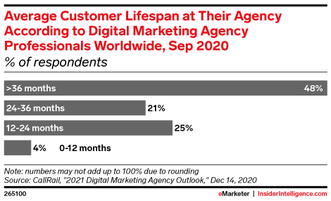 Average Customer Lifespan at Their Agency According to Digital Marketing Agency Professionals Worldwide, Sep 2020 (% of respondents)