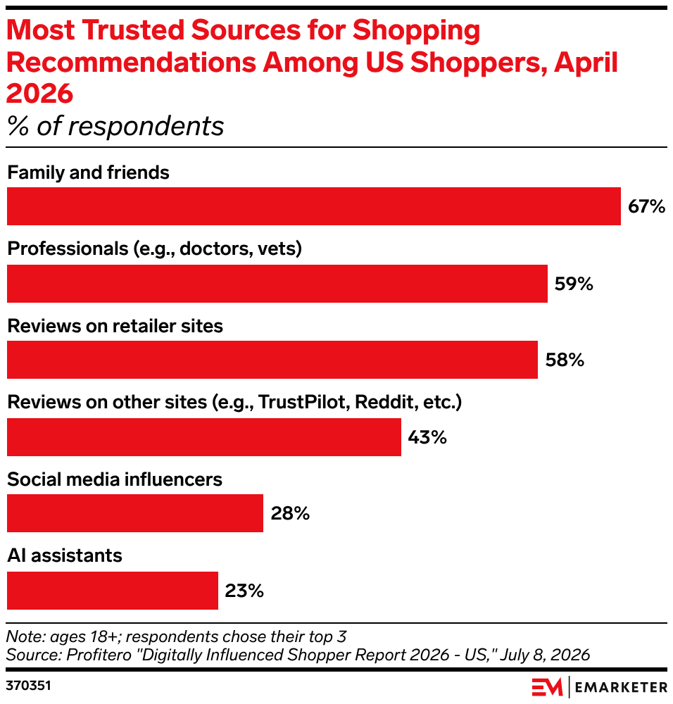 Most Trusted Sources for Shopping Recommendations Among US Shoppers, April 2026