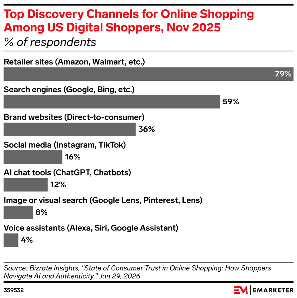 Top Discovery Channels for Online Shopping Among US Digital Shoppers, Nov 2025, (% of respondents)