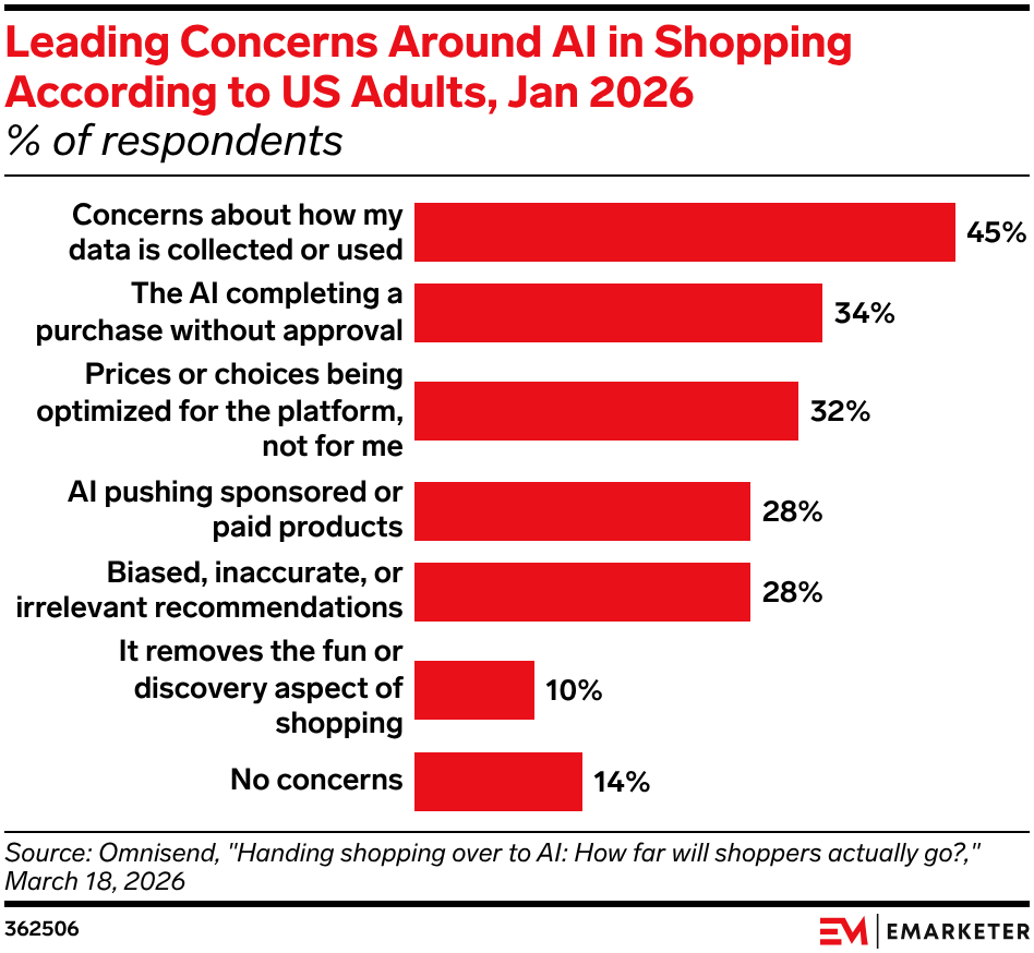 Leading Concerns Around AI in Shopping According to US Adults, Jan 2026
