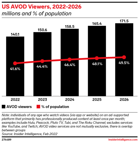 US AVOD Viewers, 2022-2026 (millions and % of population)