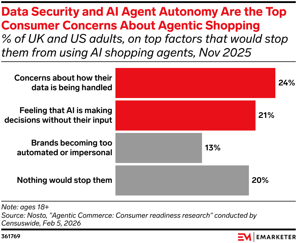 Data Security and AI Agent Autonomy Are the Top Consumer Concerns About Agentic Shopping