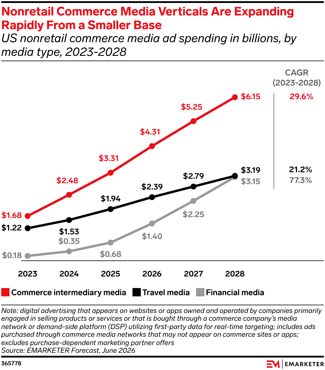 Nonretail Commerce Media Verticals Are Expanding Rapidly From a Smaller Base