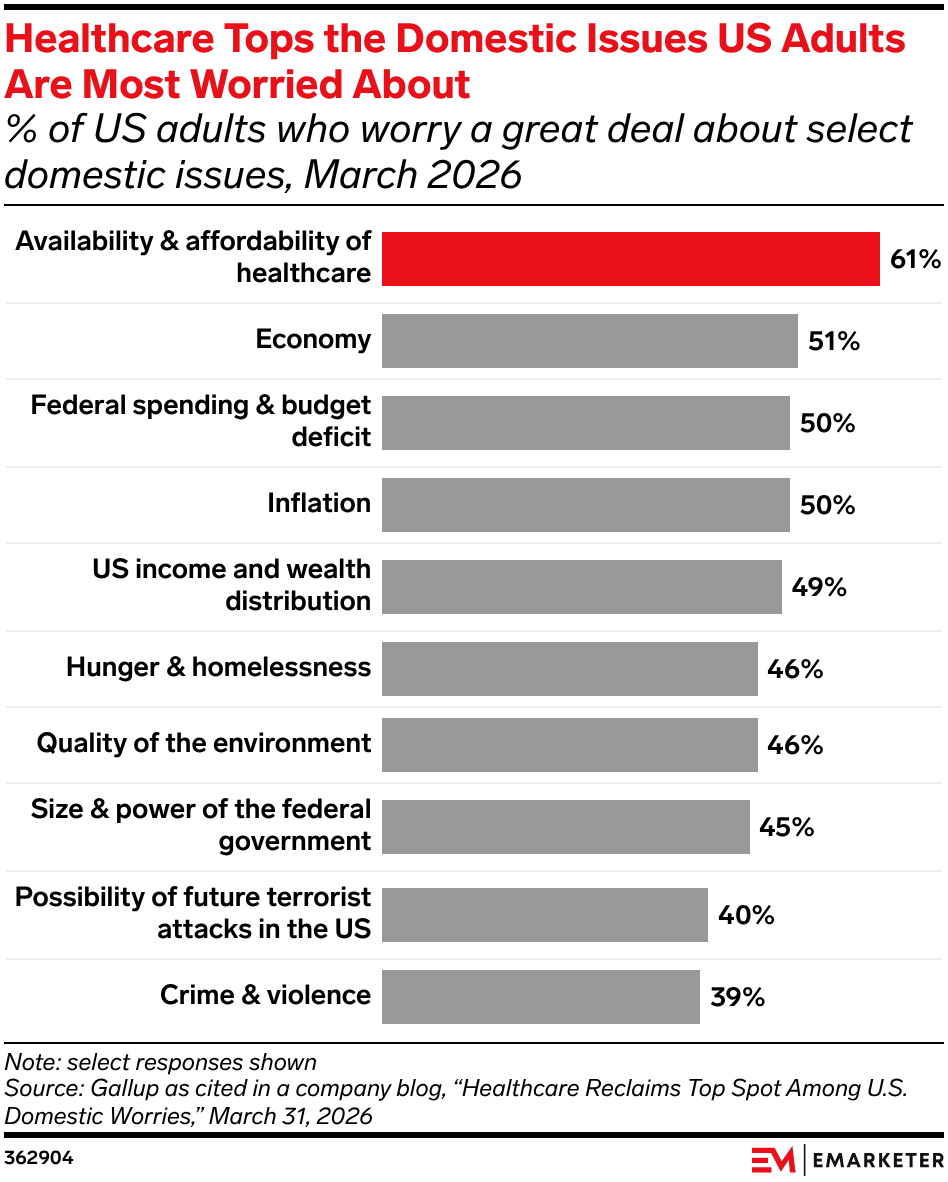 Healthcare Tops the Domestic Issues US Adults Are Most Worried About
