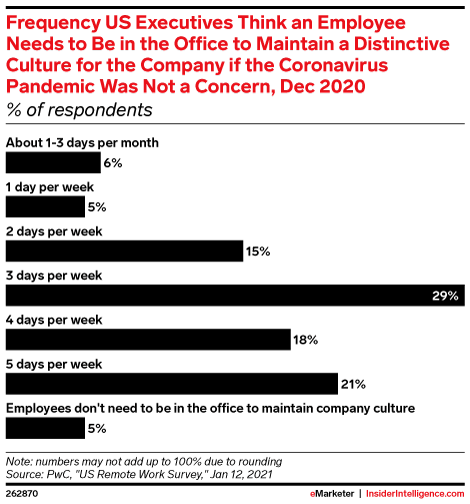 Frequency US Executives Think an Employee Needs to Be in the Office to Maintain a Distinctive Culture for the Company if the Coronavirus Pandemic Was Not a Concern, Dec 2020 (% of respondents)
