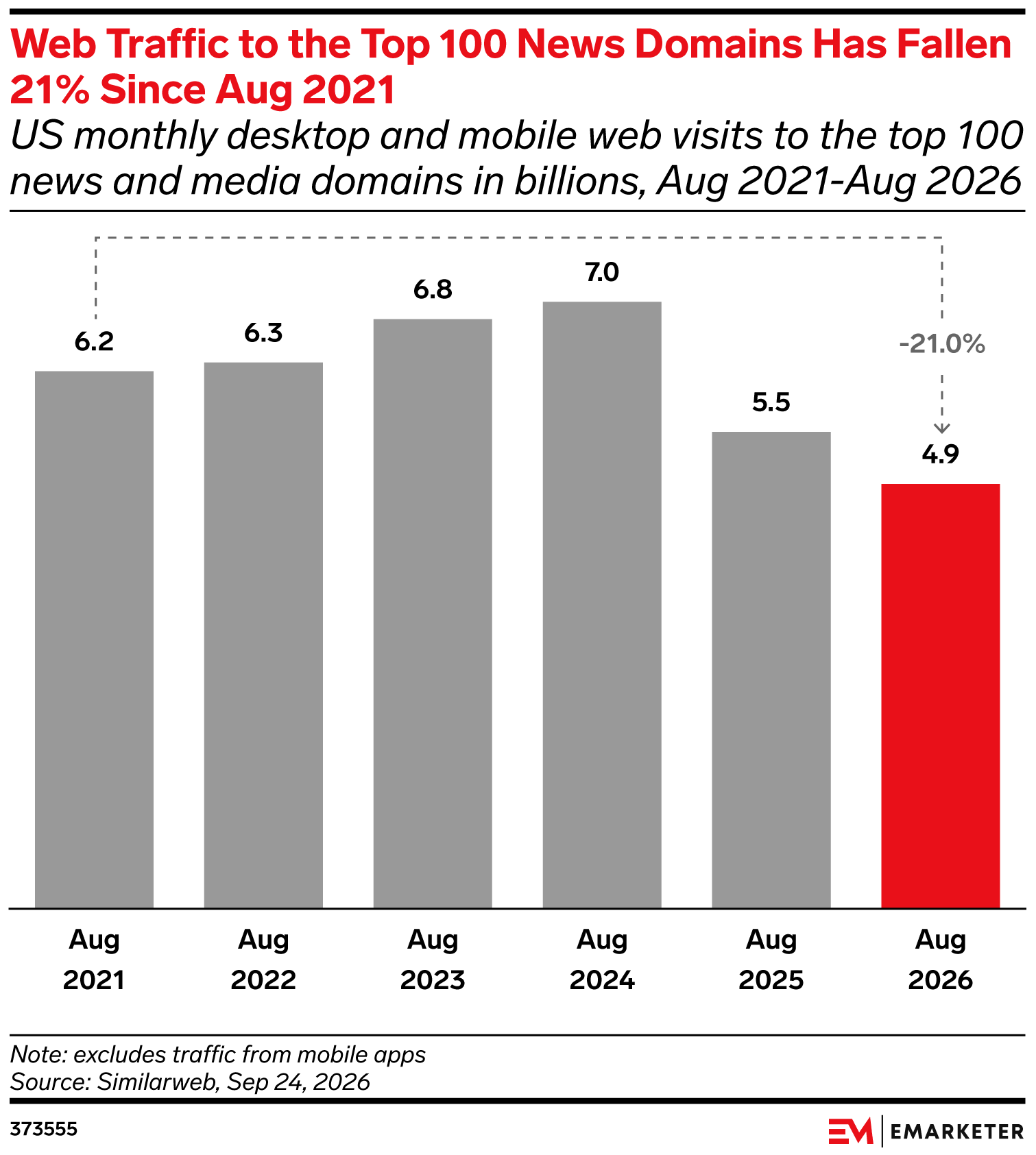Web Traffic to the Top 100 News Domains Has Fallen 21% Since Aug 2021