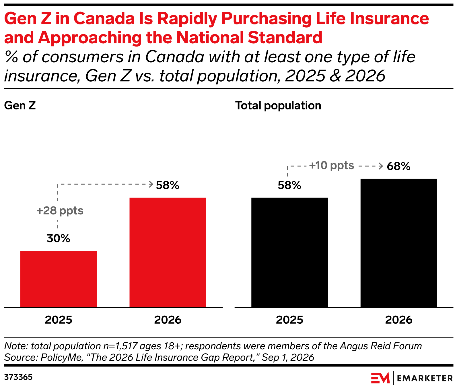 % of consumers in Canada with at least one type of life insurance, Gen Z vs. total population, 2025 & 2026