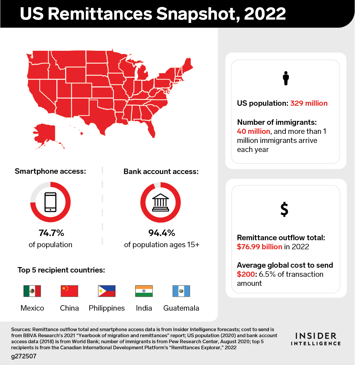 Global Remittances Forecast 2022