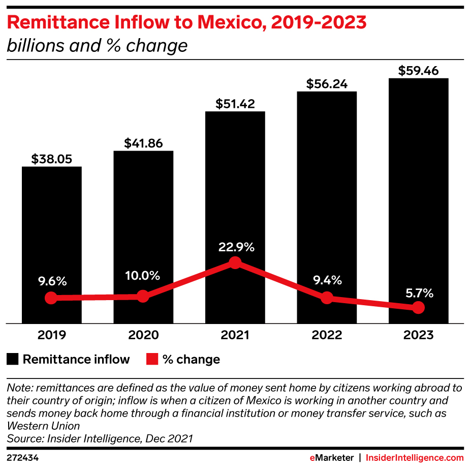 Global Remittances Forecast 2022