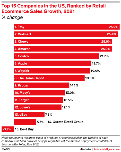 Top 15 Companies in the US, Ranked by Retail Ecommerce Sales Growth, 2021 (% change)