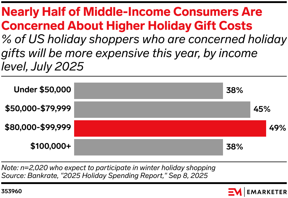 Middle-income consumers fear an expensive holiday season