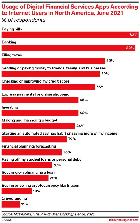 Usage of Digital Financial Services Apps According to Internet Users in North America, June 2021 (% of respondents)