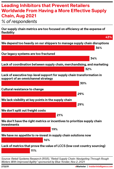 Leading Inhibitors that Prevent Retailers Worldwide From Having a More Effective Supply Chain, Aug 2021 (% of respondents)