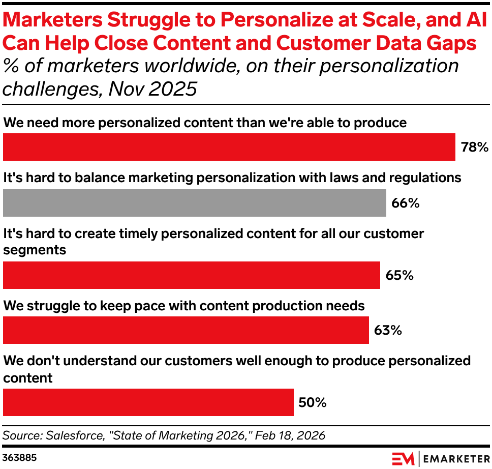 Marketers Struggle to Personalize at Scale, and AI Can Help Close Content and Customer Data Gaps