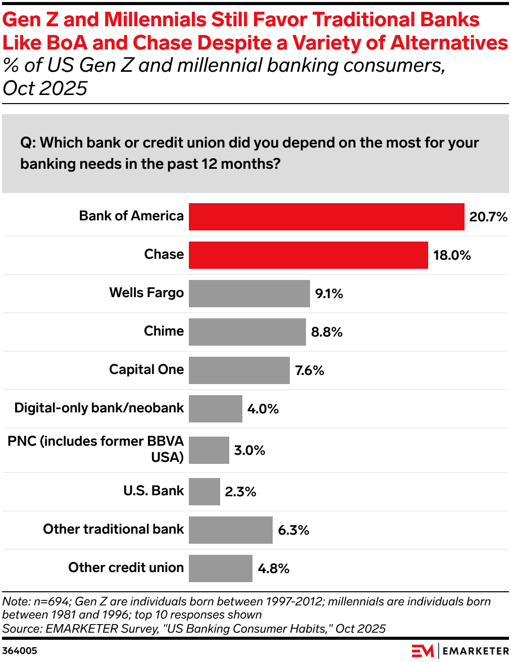 Gen Z and Millennials Still Favor Traditional Banks Like BoA and Chase Despite a Variety of Alternatives