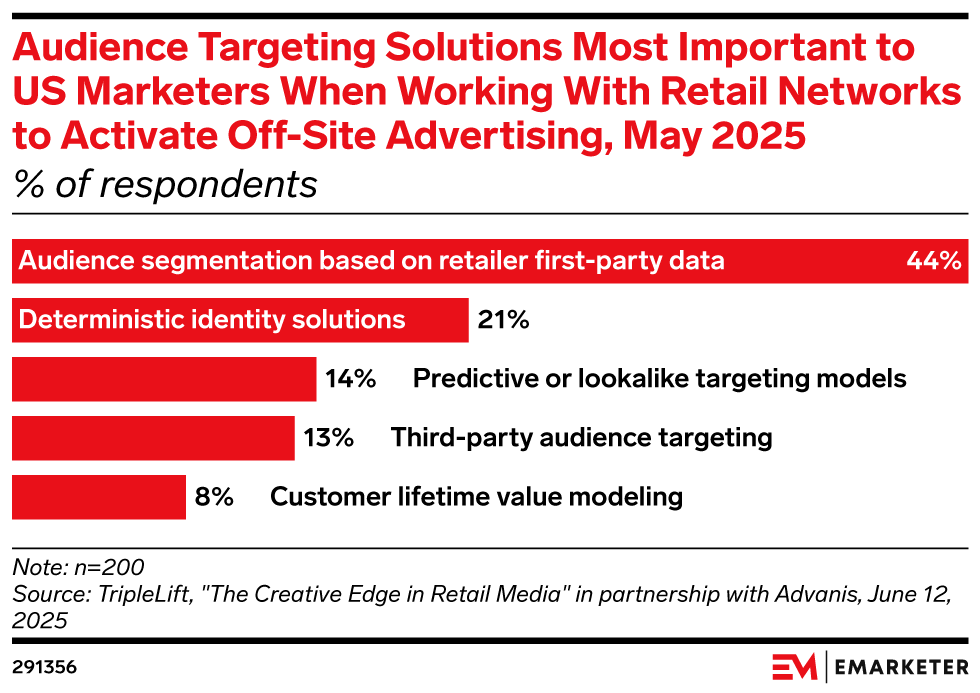 Audience Targeting Solutions Most Important to US Marketers When Working With Retail Networks to Activate Off-Site Advertising, May 2025 (% of respondents)
