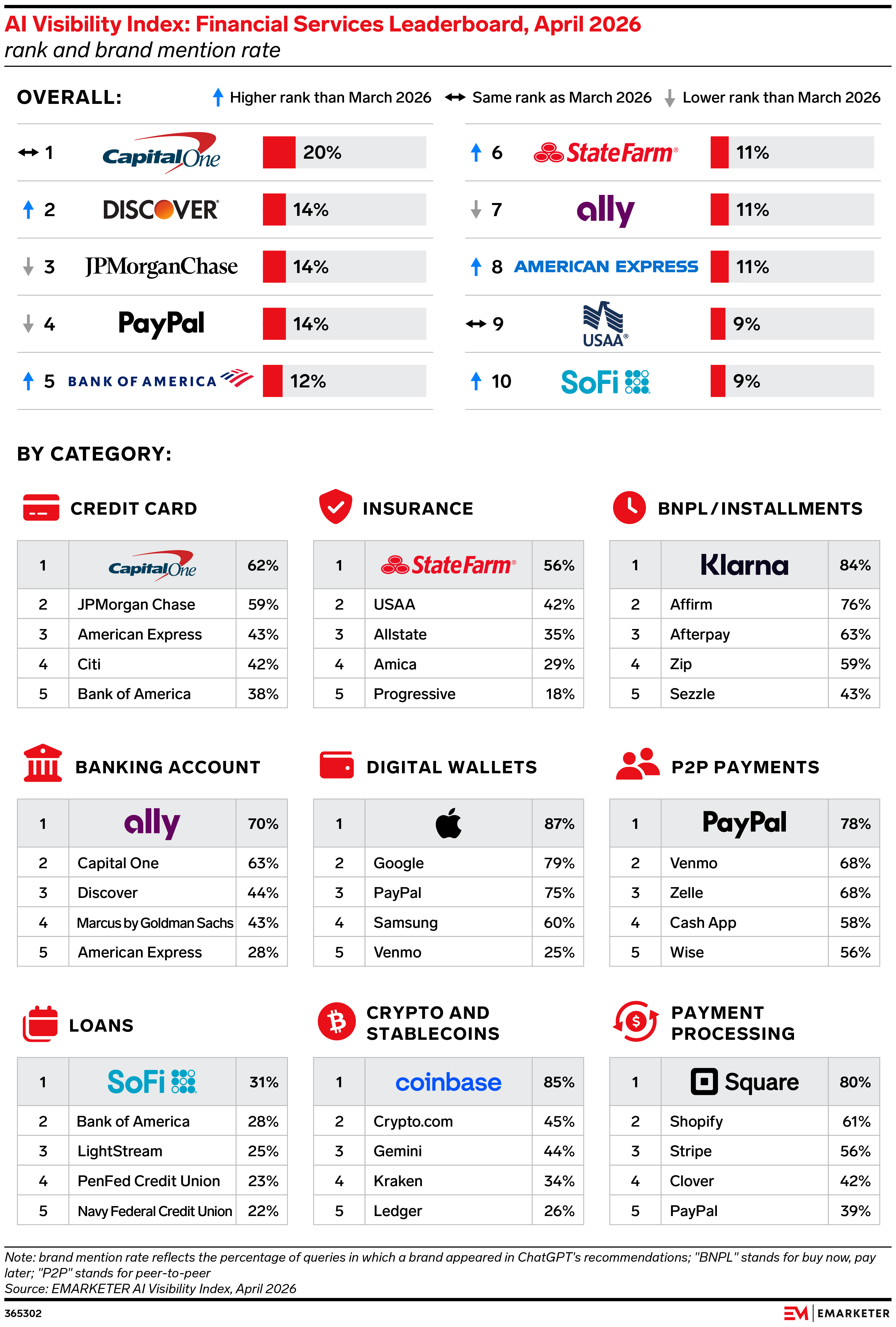 AI Visibility Index: Financial Services Leaderboard, April 2026