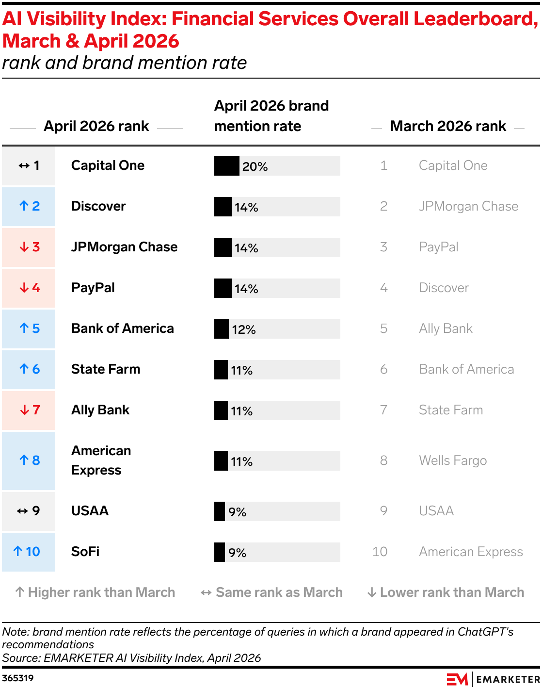 AI Visibility Index: Financial Services Overall Leaderboard, March & April 2026