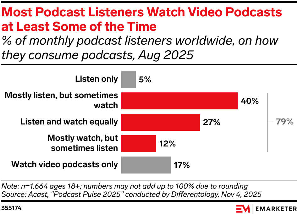 Most Podcast Listeners Watch Video Podcasts at Least Some of the Time
