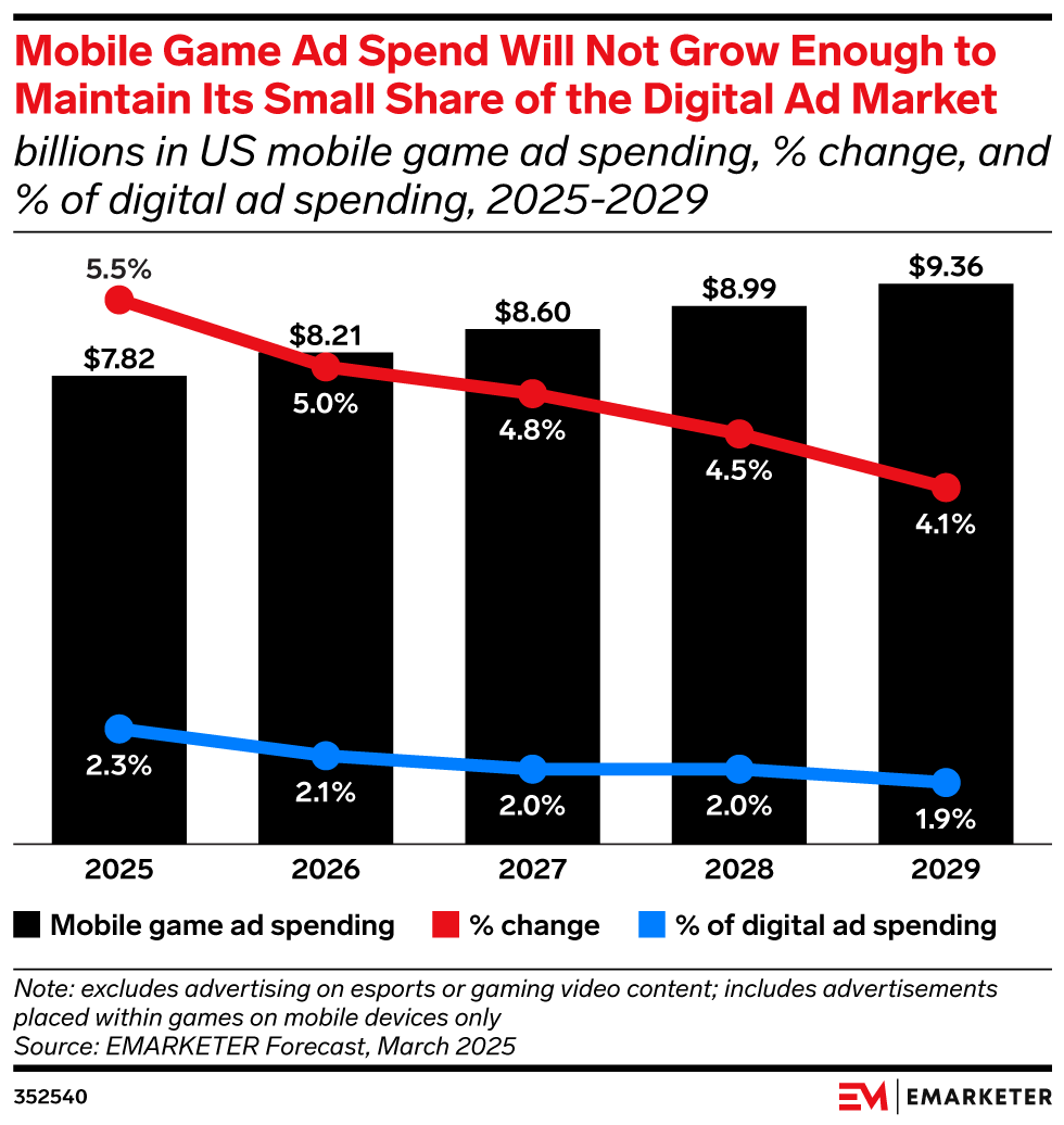 Mobile Game Ad Spend Will Not Grow Enough to Maintain Its Small Share of the Digital Ad Market, (billions in US mobile game ad spending, % change, and % of digital ad spending, 2025-2029)
