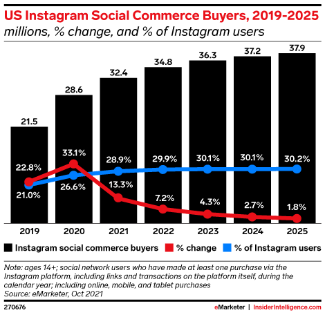 US Instagram Social Commerce Buyers, 2019-2025 (millions, % change, and % of Instagram users)