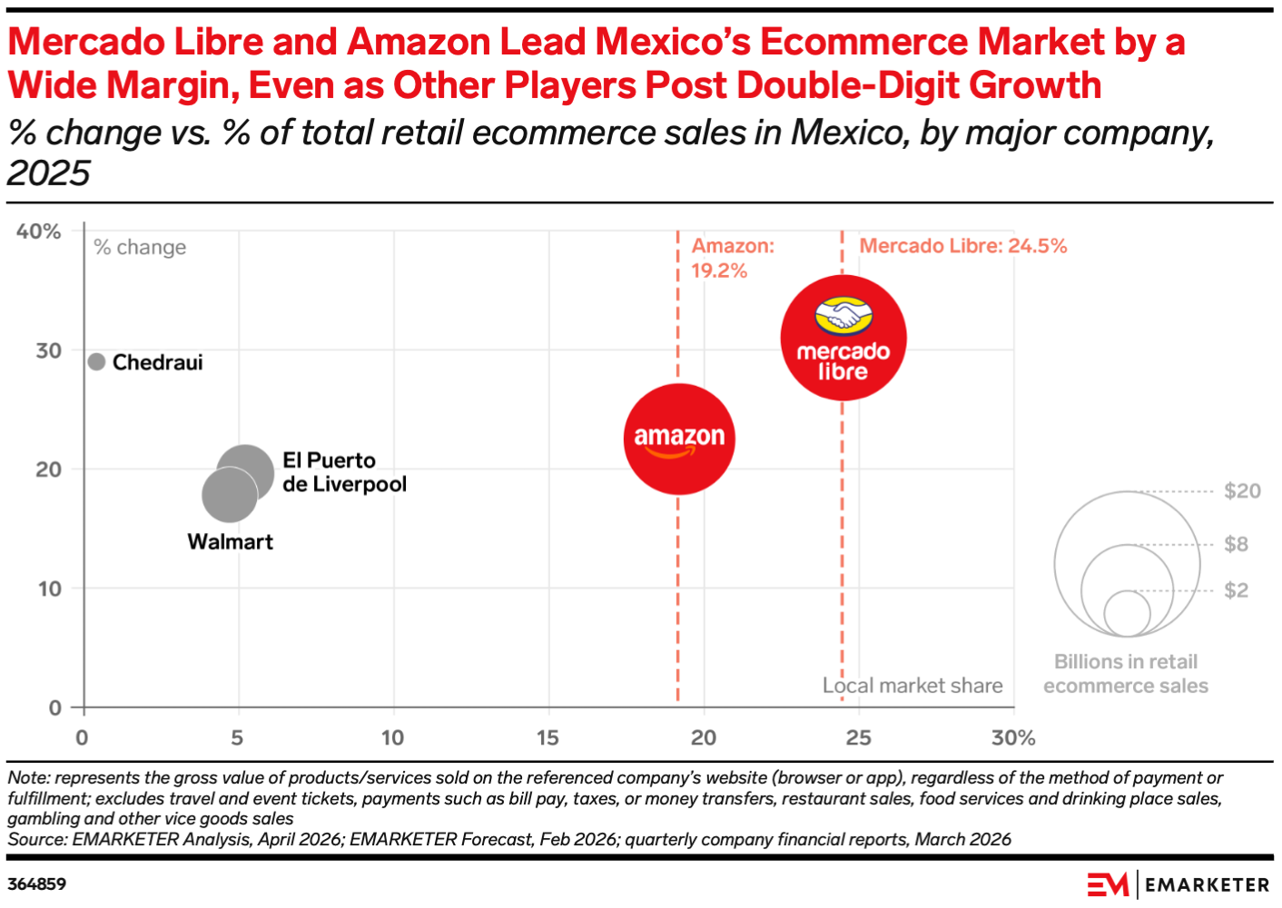 Mercado Libre and Amazon Lead Mexico’s Ecommerce Market by a Wide Margin, Even as Other Players Post Double-Digit Growth