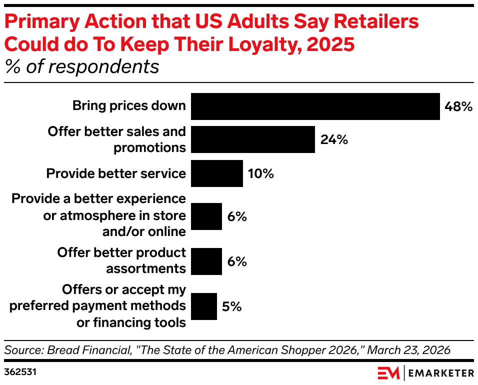 Primary Action that US Adults Say Retailers Could do To Keep Their Loyalty, 2025