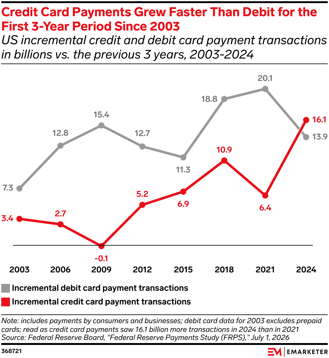 Credit Card Payments Grew Faster Than Debit for the First 3-Year Period Since 2003