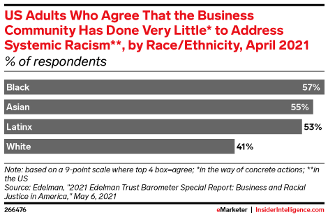 US Adults Who Agree That the Business Community Has Done Very Little* to Address Systemic Racism**, by Race/Ethnicity, April 2021 (% of respondents)