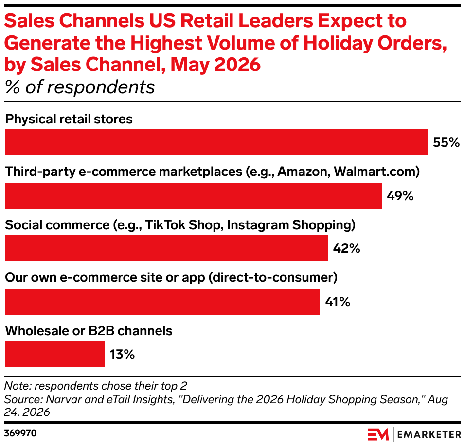 Sales Channels US Retail Leaders Expect to Generate the Highest Volume of Holiday Orders, by Sales Channel, May 2026