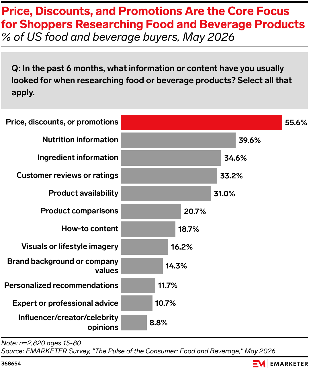 Price, Discounts, and Promotions Are the Core Focus for Shoppers Researching Food and Beverage Products