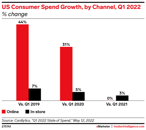 US Consumer Spend Growth, by Channel, Q1 2022 (% change)