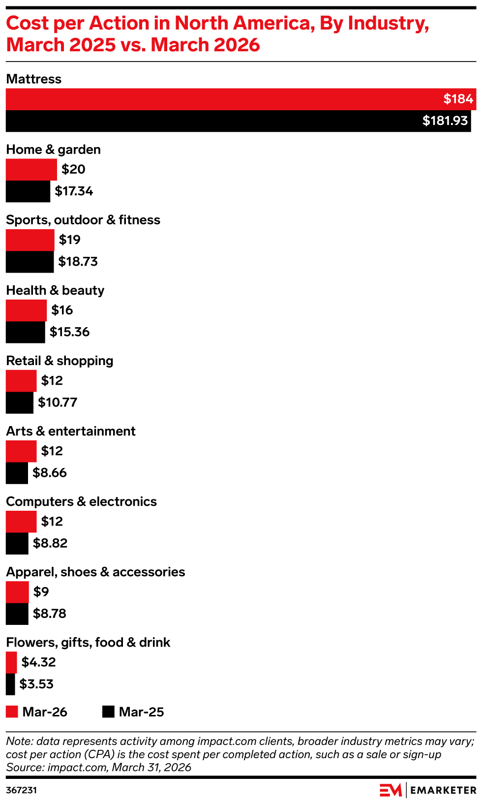 Cost per Action in North America, By Industry, March 2025 vs. March 2026